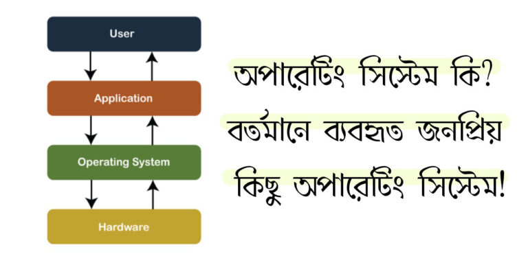 অপারেটিং সিস্টেম কি? বর্তমানে ব্যবহৃত কিছু অপারেটিং সিস্টেমের ব্যাখ্যা